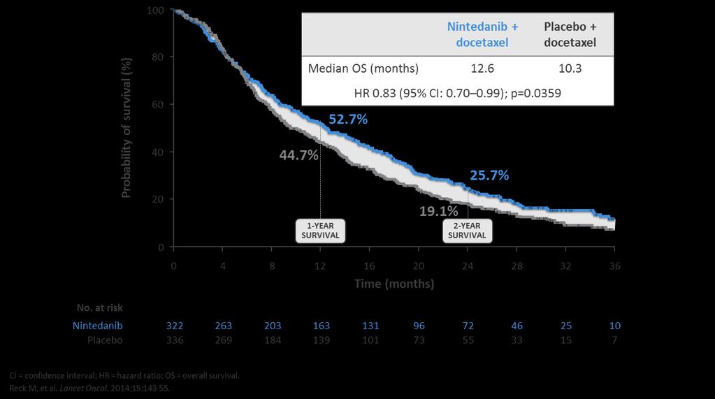 Significant Improvement in Median Overall Survival in Patients With