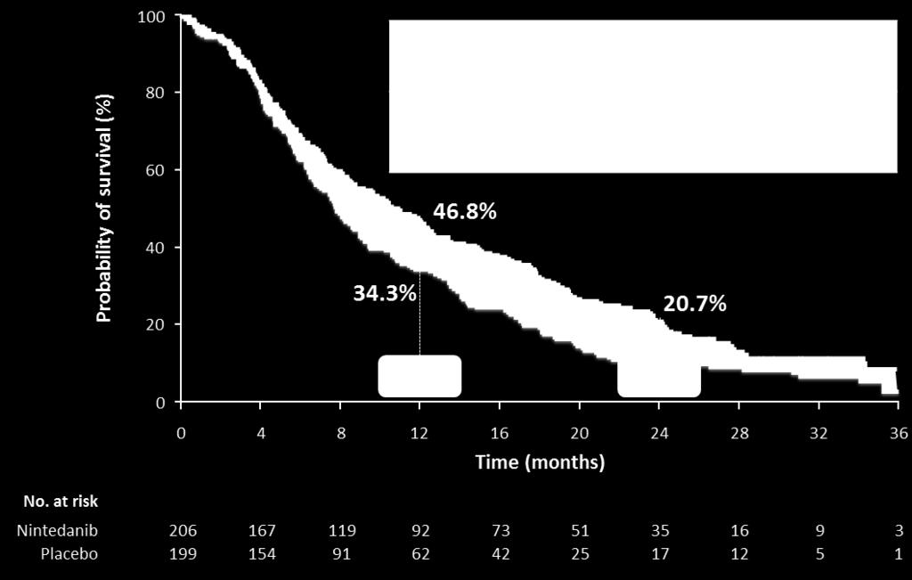 LUME-Lung 1: OS in Patients with Adenocarcinoma who Progressed in <9 Months After