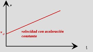 Movimiento rectilíneo uniformemente acelerado Si un objeto se mueve con aceleración constante en una sola dimensión Existe alguna forma de ir de a a v y luego a x?