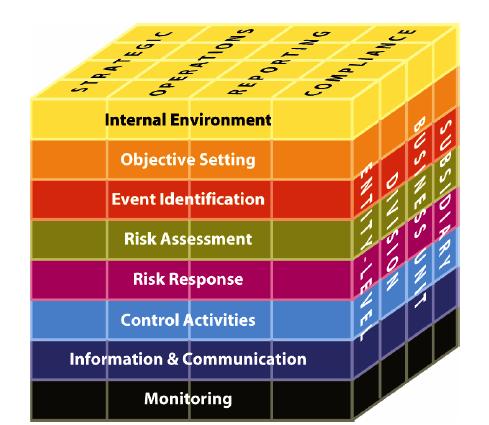 4. Evaluación de riesgos: Análisis de frecuencia y severidad de los riesgos como base para su gestión. 5. Respuesta al riesgo: Formas de responder a cada materialización de un evento de riesgo. 6.