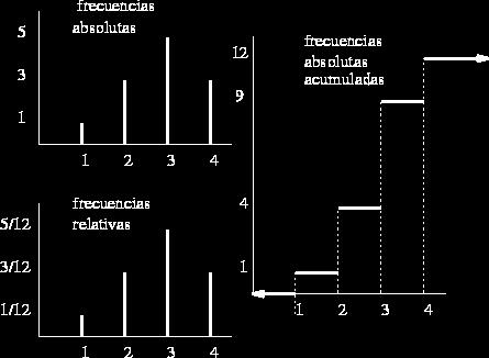 Figura 2: Diagramas de frecuencias para una variable discreta Interpretación Interpretación con respecto a la frecuencia absoluta simple ( ) Una familia tiene 1 hijo Tres familias tienen 2 hijos