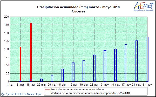 marzo 2018 muy húmedo (hasta el día 20) CÁCERES Precipitación media: 22,8 litros/m²