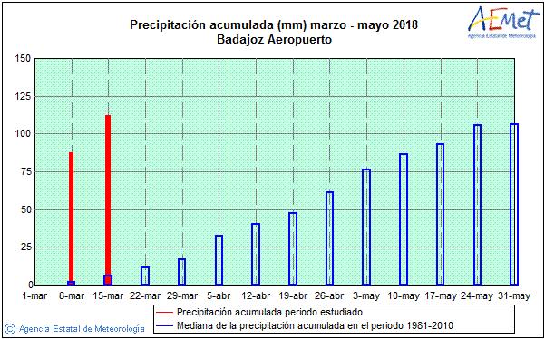 BADAJOZ Precipitación media: 22,3 litros/m² Precipitación 2018 : 140,2 litros/m² Nº días de