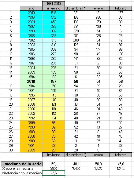 litros/m² Precipitación del invierno 2017-2018 (mes a mes) invierno NORMAL respecto a los 30 del periodo de referencia 1981-2010 LIGERÍSIMO