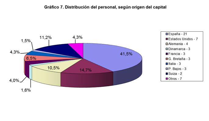 La distribución del personal según el origen del capital social de estas empresas