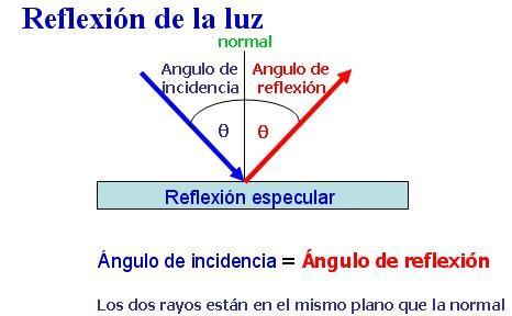 LEY DE REFLEXIÓN Las leyes de reflexión afirman que el rayo incidente, el rayo reflejado y la normal están en el mismo plano y que el ángulo de incidencia es igual al ángulo de reflexión.