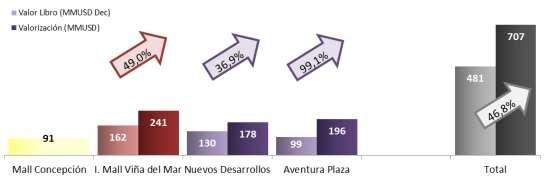 5. Negocio Inmobiliario 1Q16 Descripción El negocio inmobiliario de Ripley se compone de inversiones controladas (Mall de Concepción) y participaciones minoritarias en asociaciones con otros
