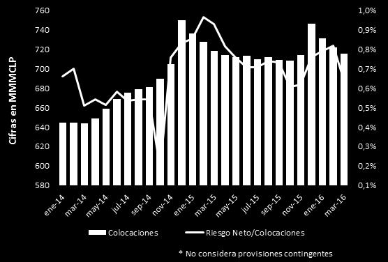 Segmento Financiero 1Q16 Ingresos Financieros En Chile, la cartera de colocaciones se mantuvo plana frente al mismo período del año 2014.