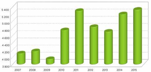 Volumen de basura recolectada y número de vehículos de motor recolectores 2007-2015 Cuadro 2.69 Año Basura recolectada (Miles de toneladas) Vehículos recolectores 2007 4 104.29 207 2008 4 165.