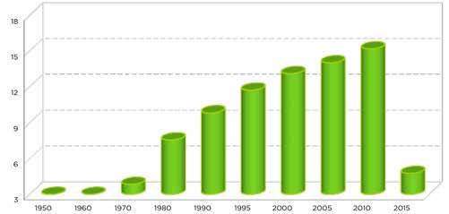 Población total según sexo 1950-2015 Cuadro 1.46 Año Población Estructura porcentual Total Hombres Mujeres Total Hombres Mujeres TCI a/ 1950 1 392 623 694 164 698 459 100.00 49.85 50.