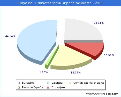 Burjassot - Habitantes según lugar de nacimiento. Según los datos publicados por el INE procedentes del padrón municipal de 2016 el 24.41% (9.