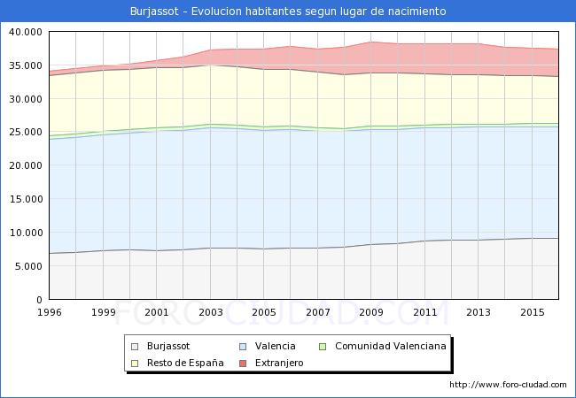 Disminuyen (-85) los habitantes nacidos en el resto de España, pasando del 18.91% al 18.79%. Disminuyen (-112) los habitantes nacidos en otros países, pasando del 11.19% al 10.96%.