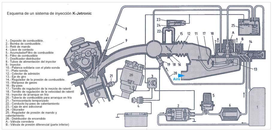 3.6.1 Componentes del modelo K-jetronic 3.6.1.1 Alimentación de combustible El sistema de alimentación suministra bajo presión la cantidad exacta de combustible necesaria para el motor en cada estado de funcionamiento.