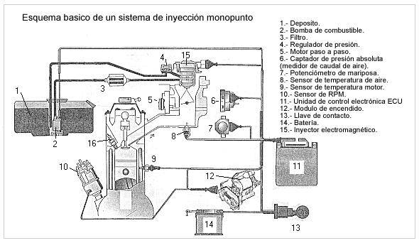 3.9.7 Sistemas de inyección monopunto Este sistema apareció por la necesidad de abaratar los costes que suponía los sistemas de inyección multipunto en ese momento (principios de la década de los 90)