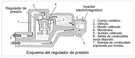 3.9.7.3 Regulador de presion El regulador de presión es del tipo mecánico a membrana, formando parte del cuerpo de inyección donde esta alojado el inyector.