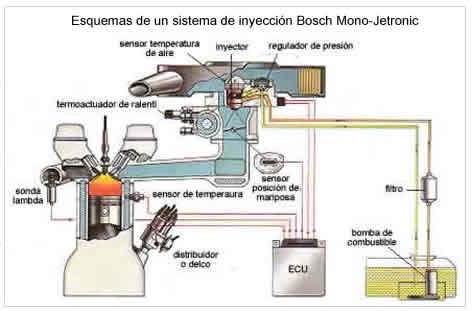 3.9.8 Sistema Bosch Mono-Jetronic Una vez mas el fabricante Bosch destaca con un sistema de inyección, en este caso "monopunto", donde se encuentran los componentes mas característicos de este