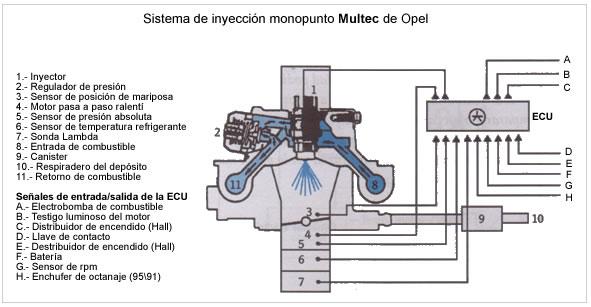 3.9.10 Sistema de inyección monopunto MULTEC de Opel Es un modelo de inyección monopunto propio de Opel.Gestiona la inyección y el encendido.