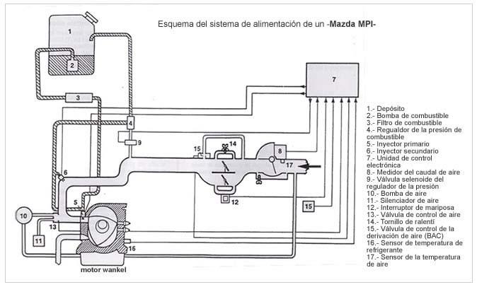 3.9.15 Inyección electrónica de gasolina para motor wankel -Mazda MPI- El motor Mazda MPI instalado en el modelo Mazda RX7 con motor giratorio (wankel) de doble cámara es un sistema de inyección