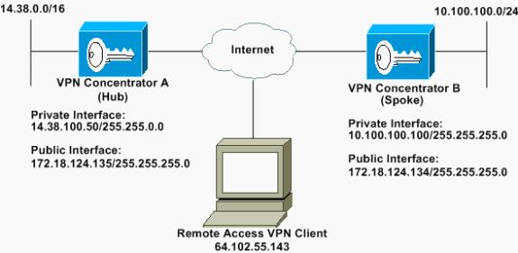 conexiones del Acceso Remoto y del VPN de sitio a sitio.