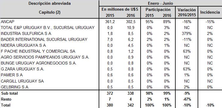 una disminución de 16% respecto al primer semestre de 2015. El resto de las empresas, salvo en el caso de Total E&P Uruguay B.V.