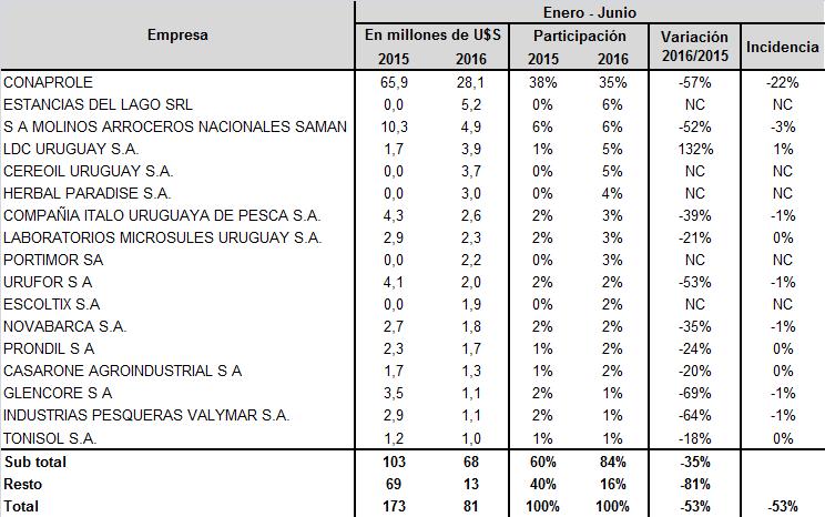 Cuadro 3 - Exportaciones uruguayas de cereales con destino a África Descripción abreviada Enero - Junio Partida (4) En millones de U$S Participación Variación 2015 2016 2015 2016 2016/2015 Incidencia