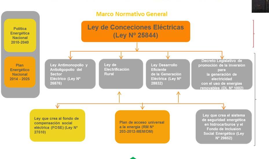 Modificaciones en el Marco Normativo de la Distribución Eléctrica Universalización del servicio eléctrico: Electrificación rural y cobertura eléctrica Decreto Ley Nº 1221 Modificaciones a la Ley de