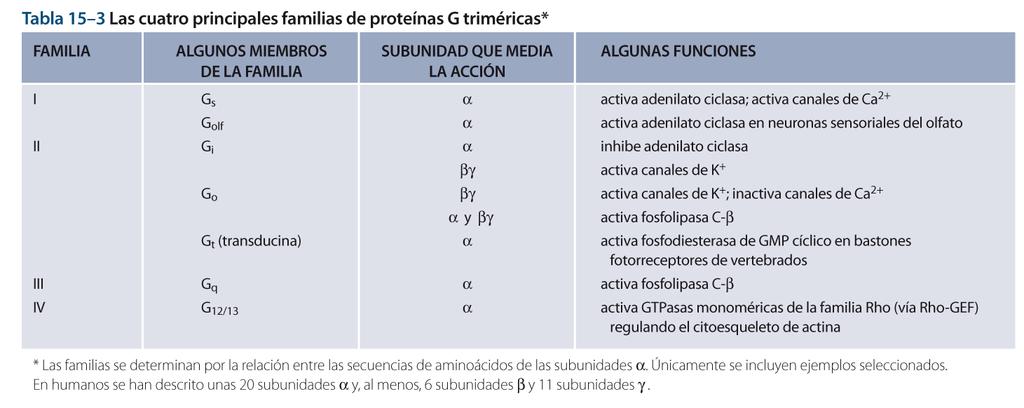 Tabla 15-3 Biología molecular de la célula, quinta