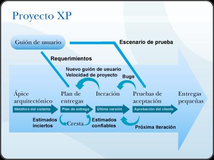 Programación Extrema (XP) Es una de las metodologías mas usadas en la actualidad, integra el cambio contínuamente, produciendo software con mejoras.