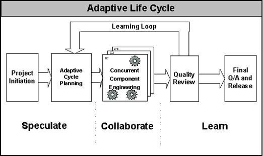 Adaptive Software Development (ASD) Concierto de Tecnología, http://www.