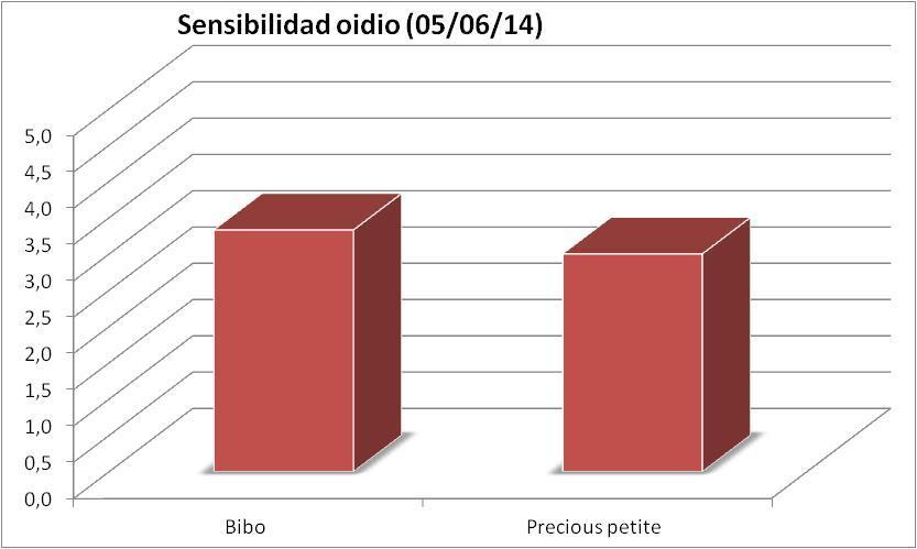 Cultivar Sensibilidad oidio (0-5)