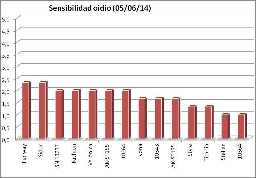 Cultivar Sensibilidad oidio (0-5) Fenway 2,33 Sidor 2,33 SN 1323T 2,00 Fashion 2,00 Verónica 2,00