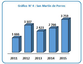 de denuncias por robo, en el acumulado del 2011 al 2015 fueron San Juan de Lurigancho, Callao, Ate y San Martín de Porres;