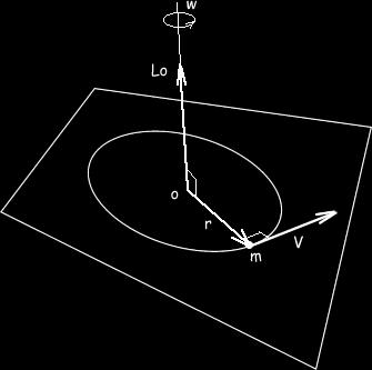Figura 6 L = mrv En dnde R es el radi de la trayectria circular.