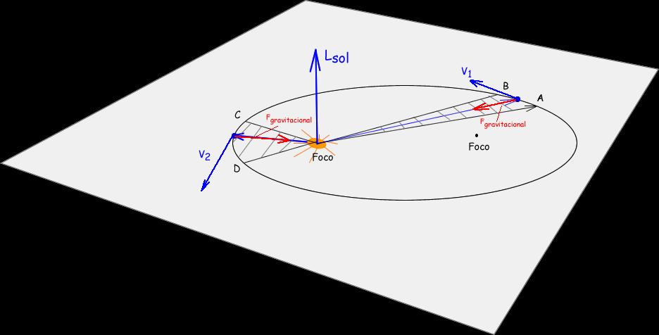 3 Figura 8 Cm la fuerza gravitacinal es una fuerza central se cnservará la cantidad de mvimient angular del planeta respect al sl y pr l tant, L sl = cnstante mr w = cnstante dθ r = cnstante r rdθ =