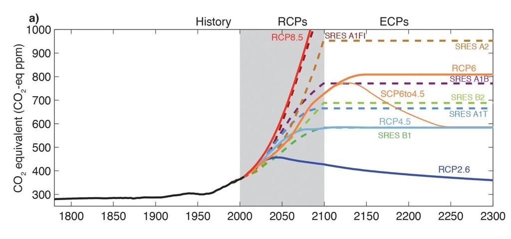 Escenarios del IPCC: Reportes pasados y presentes Fuente: IPCC (2014), Contribution of