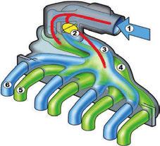 Con cargas bajas el canal de llenado está cerrado por una chapaleta y la carga se hace por el canal de turbulencia.