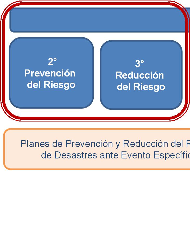 Articulación de los procesos en GRD Planes de Prevención y Reducción del Riesgo de Desastres 1 Estimación del Riesgo 2 Prevención del Riesgo 3
