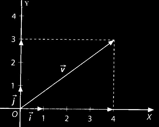 Así, es tn fecuente expes un vecto coo V = v 1, v ) ( o coo V = v i 1 + v j Ejecicios: 11º) Si U = (,4) y V = ( 4, 1), clcul ls coponentes de U + V y de U V.