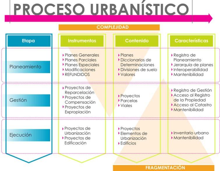 Premisas de diseño (DSPU) Planeamiento Del conjunto del proceso urbanístico, el sistema sólo