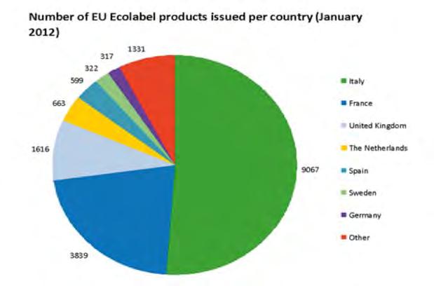 fecha de 1 de diciembre de 2012 para 599 productos ecológicos diferentes. La gráfica muestra que para el año 2012, existen en el mercado verde europeo 17.