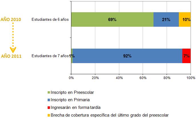 4. EL INGRESO OPORTUNO Brecha de cobertura específica del último año del preescolar. Años 2010 y 2011.