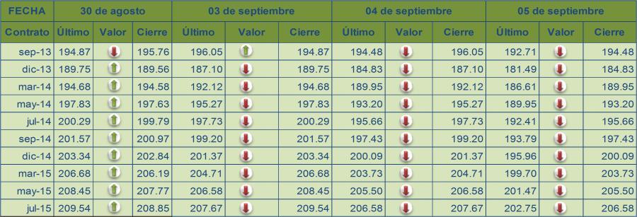 Precios Internacionales de Productos Agropecuarios Precio Internacional de Maíz Los precios futuros del maíz del período del 30 de agosto al 05 de septiembre del 2013 estuvieron cotizando con