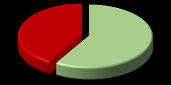 CONTRA EL HAMBRE OTROS 22% OTROS 41% CNCH 59% PROSPERA 78% PROSPERA Y LA CNCH SON