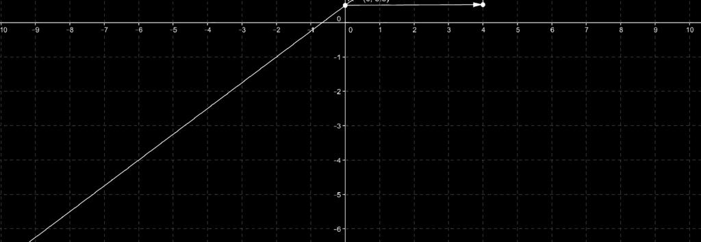 m 3 cuando la x se desplaza cuatro unidades a la derecha, la sube