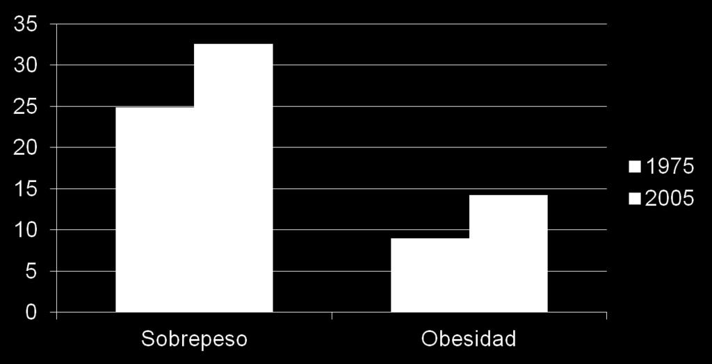 Prevalencia de sobrepeso y obesidad en adultos peruanos Sobrepeso y obesidad común en 1975 han