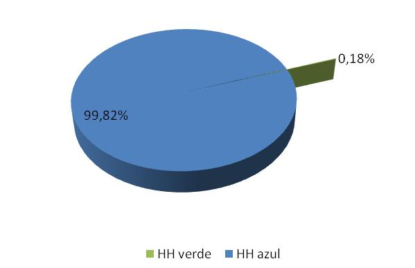 CASOS DE ESTUDIO Resultados y Discusiones Determinación Huella Hídrica Empresas Huasco Huella Hídrica Hortalizas (m3/ha/año) Empresa Huella [m 3 /ha/año] Hortalizas 4.