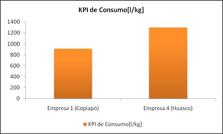 por empresa Copiapó (Uva de mesa) KPI de consumo