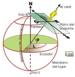 GEORREFERENCIACIÓN Es la asignación de coordenadas a los objetos de la tierra. Cada elemento tiene una única ubicación en un instante de tiempo.