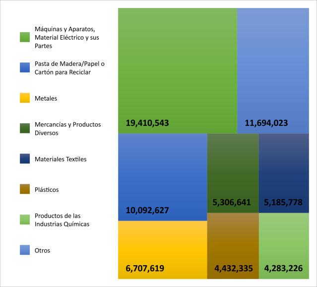 Américas y Del Cibao, con 33,152,578 y 31,029,880kgs respectivamente.