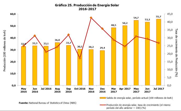 11,6% Tasa de Crecimiento de la Producción de Energía Eólica fueron registradas al mes de